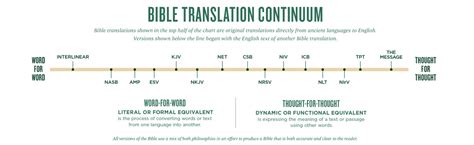 are translations of the bible inspired